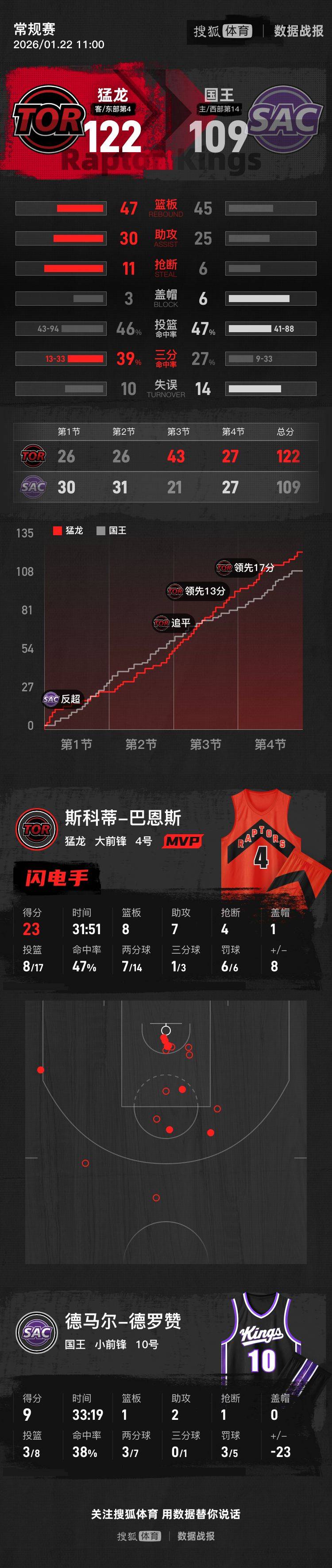 纽约尼克斯今夜刷新队史纪录波特兰开拓者关键时刻再遭质疑，媒体一致点评：风云突变上海久事冲刺阶段门线救险的简单介绍